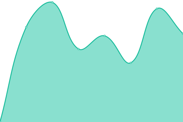 Response time graph