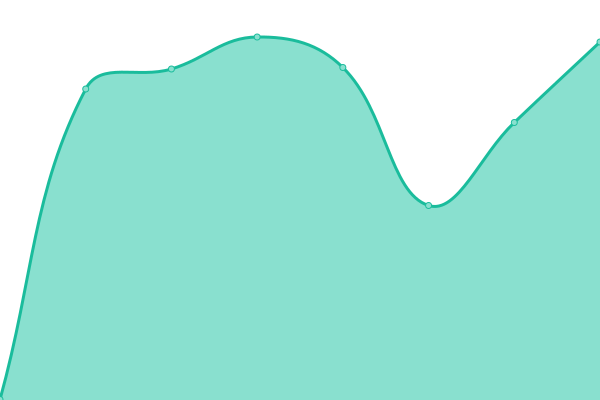 Response time graph