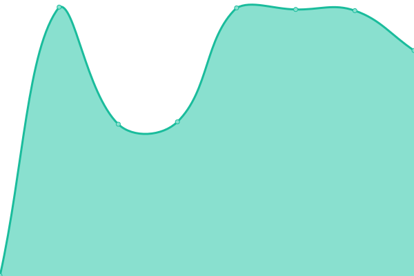 Response time graph