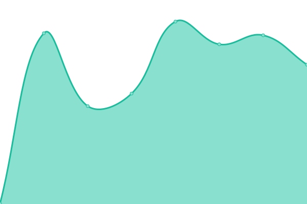 Response time graph