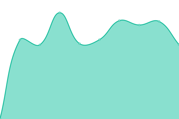 Response time graph