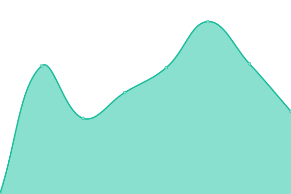 Response time graph