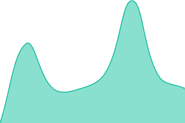 Response time graph