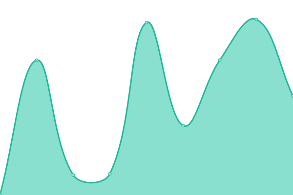 Response time graph