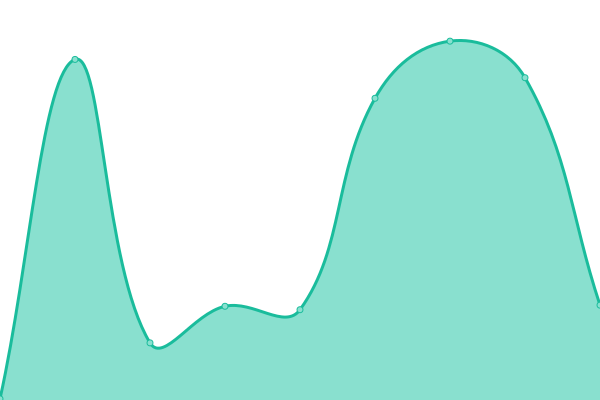 Response time graph