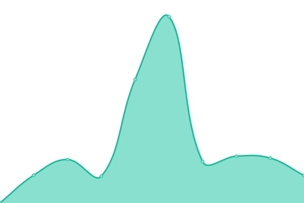 Response time graph