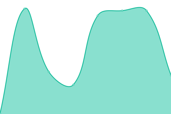 Response time graph