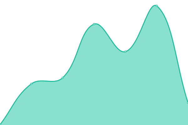 Response time graph