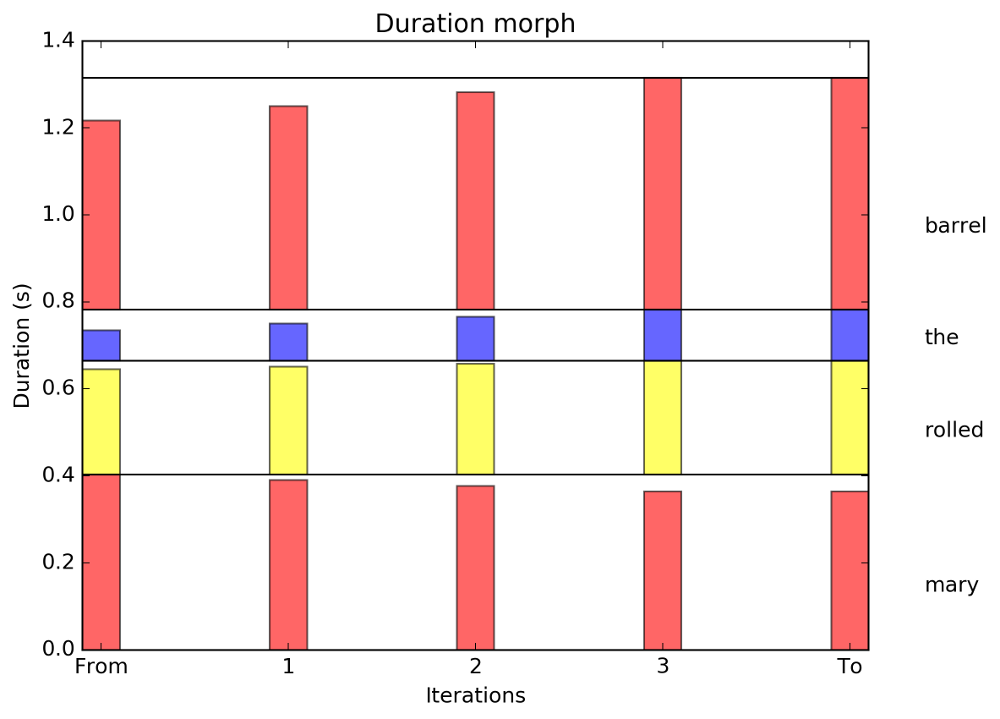 examples/files/mary1_mary2_dur_morph.png