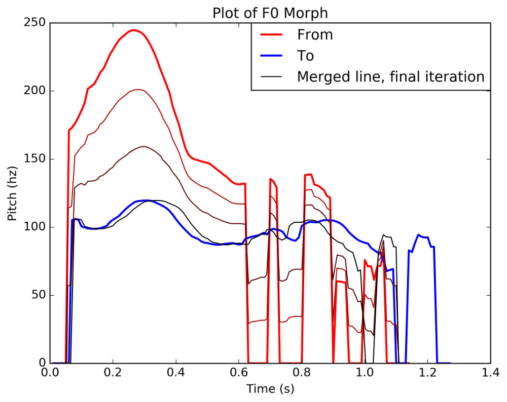 examples/files/mary1_mary2_f0_morph.png