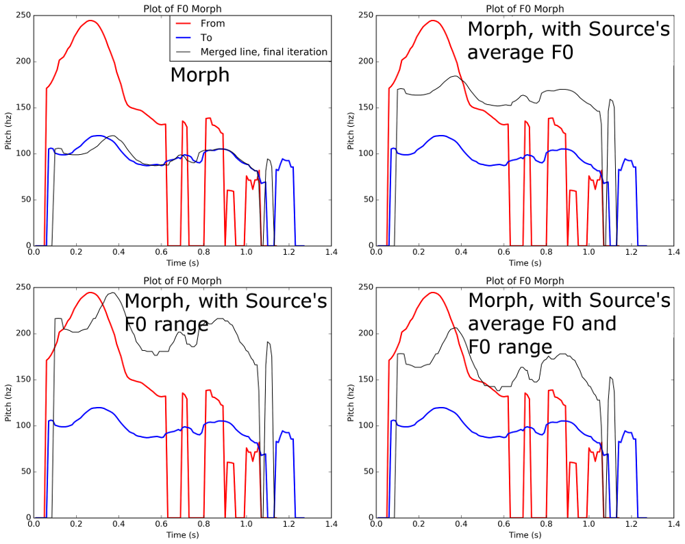 examples/files/mary1_mary2_f0_morph_compare.png