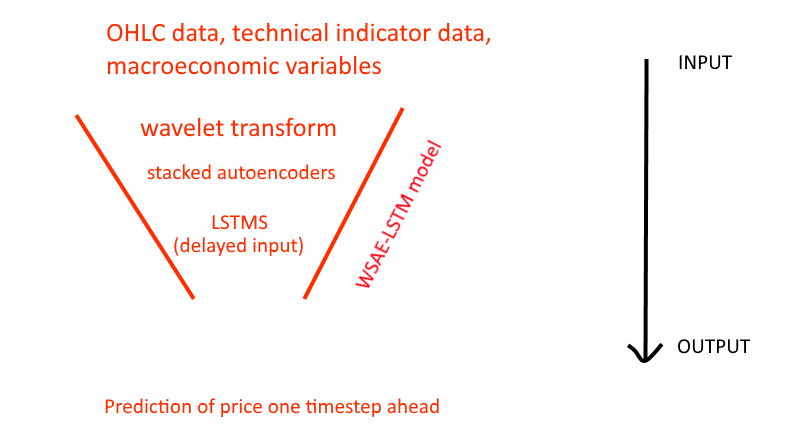 wsae lstm model funnel diagram