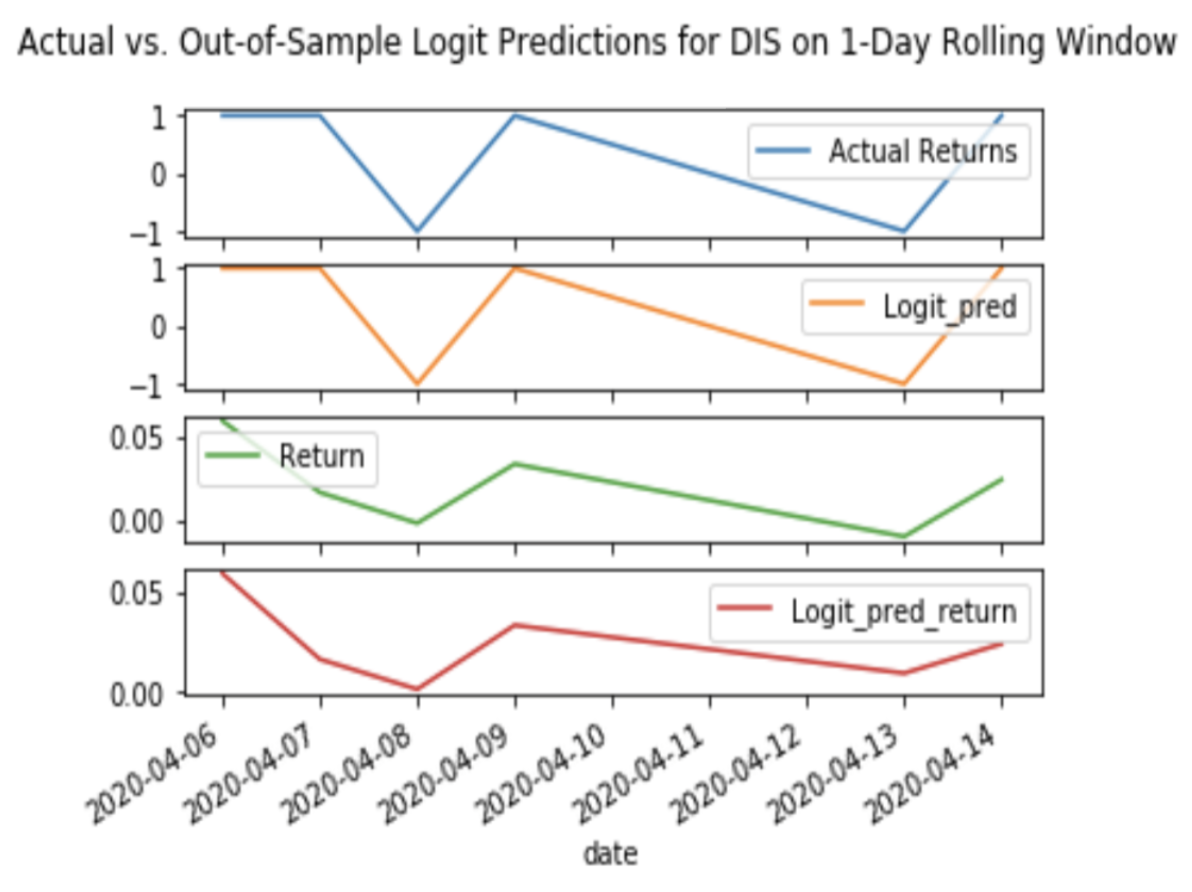 Logit Predictions on 1-Day Rolling Window