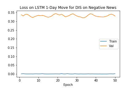 LSTM Training Loss on Negative Sentiments