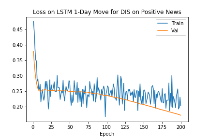 LSTM Training Loss on Positive Sentiments