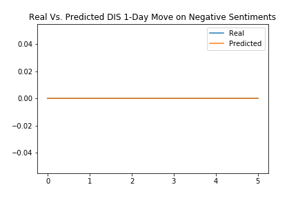 LSTM Prediction on Negative Sentiments