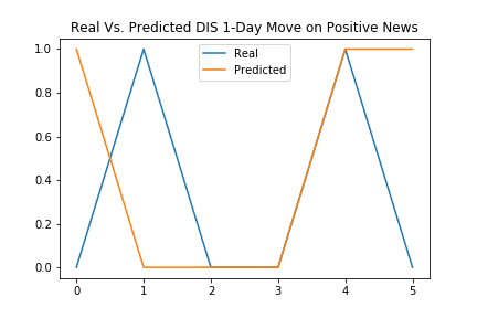 LSTM Prediction on Positive Sentiments