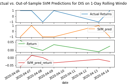 SVM Prediction