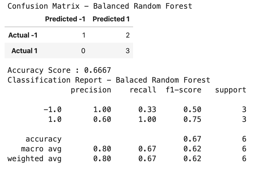Balanced Random Forest Evaluation