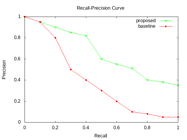 recall precision curve