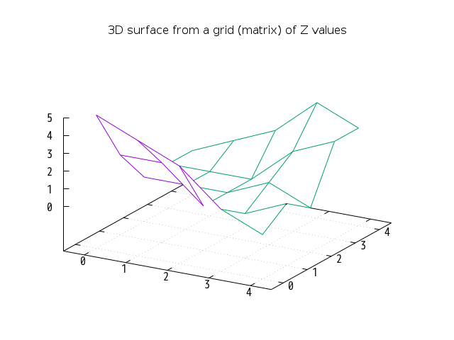 3D surface from a grid (matrix) of Z values