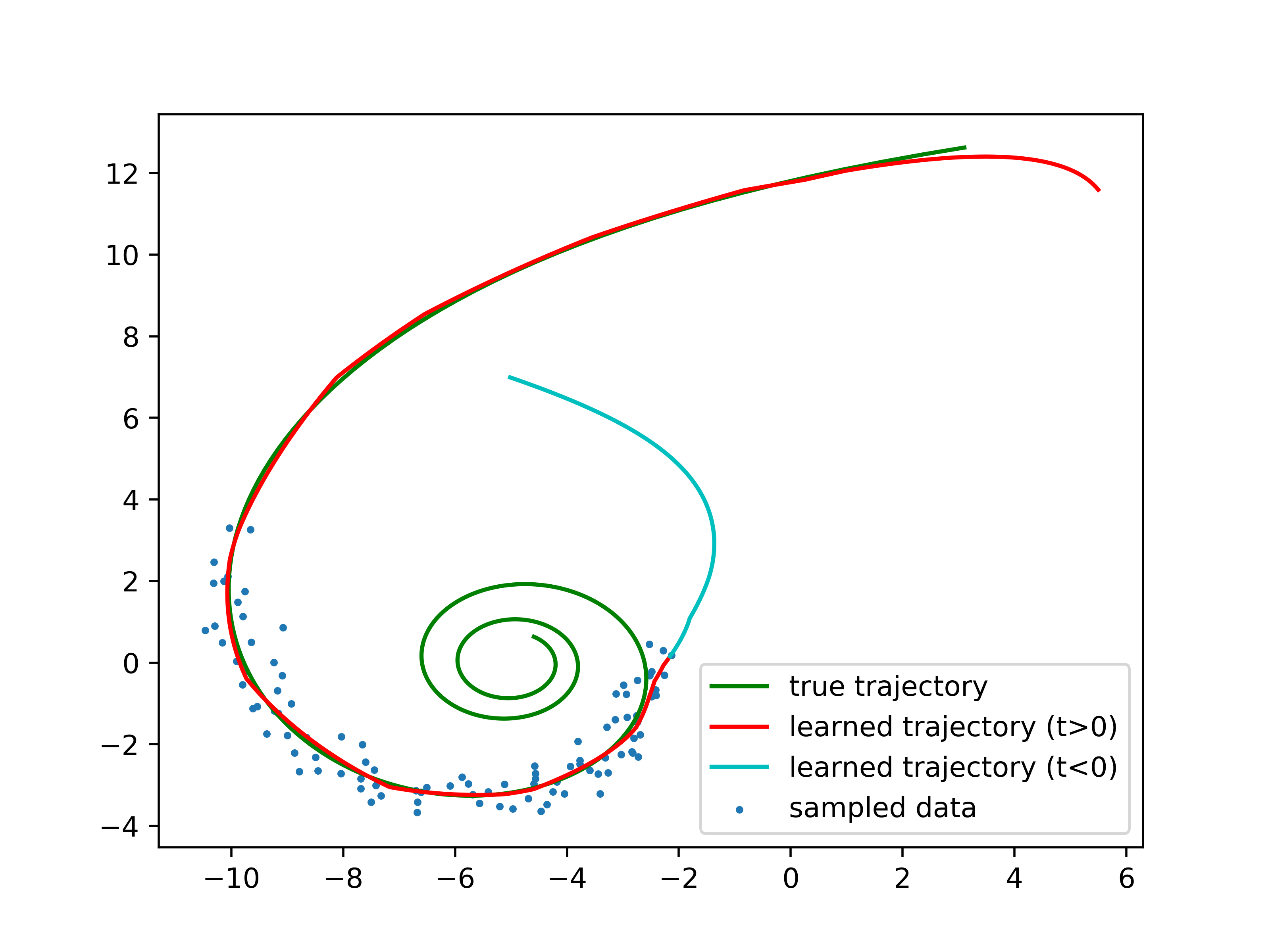 ode spiral latent