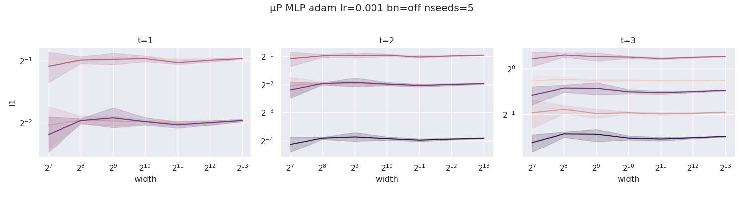 μp_mlp_adam_lr0.001_nseeds5_bn0_coord.png