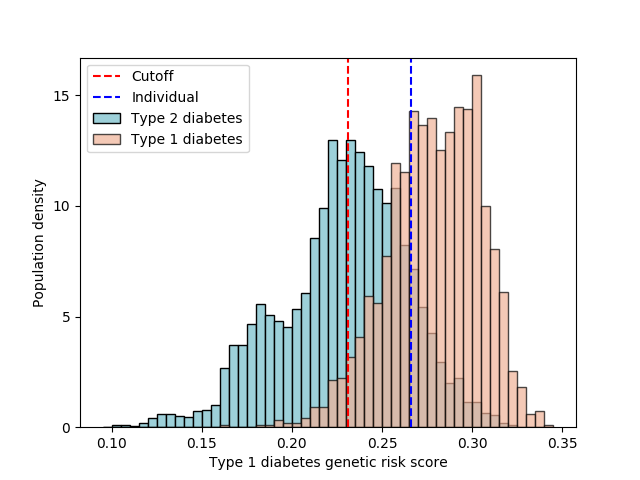 Distribution of genetic risk scores