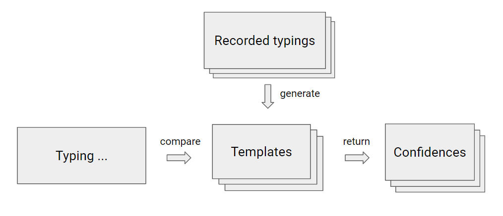 system architecture