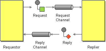 Request-Reply Pattern