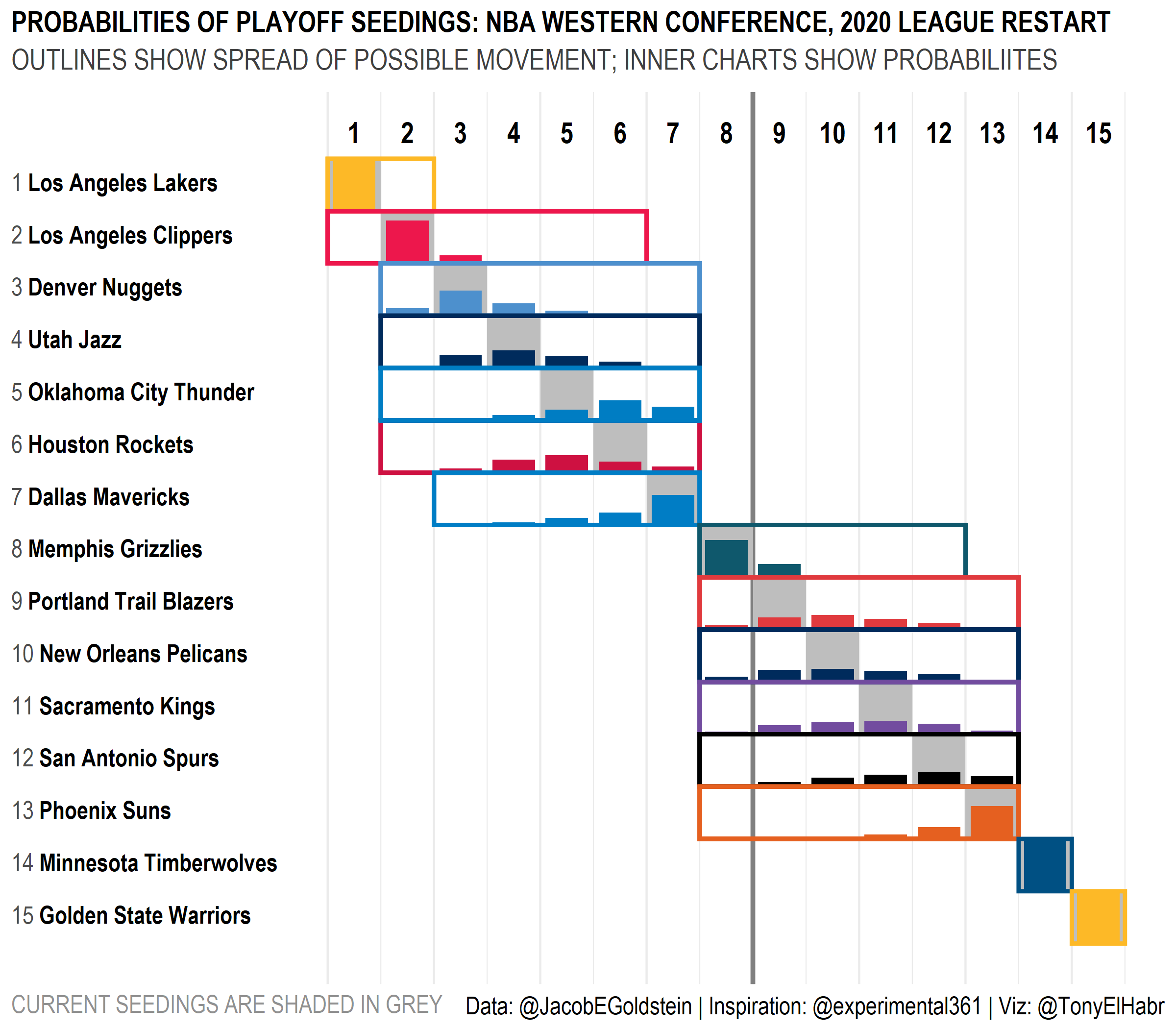 2020 NBA Western Conference League Restart Playoff Seeding Probabilities Bar Chart