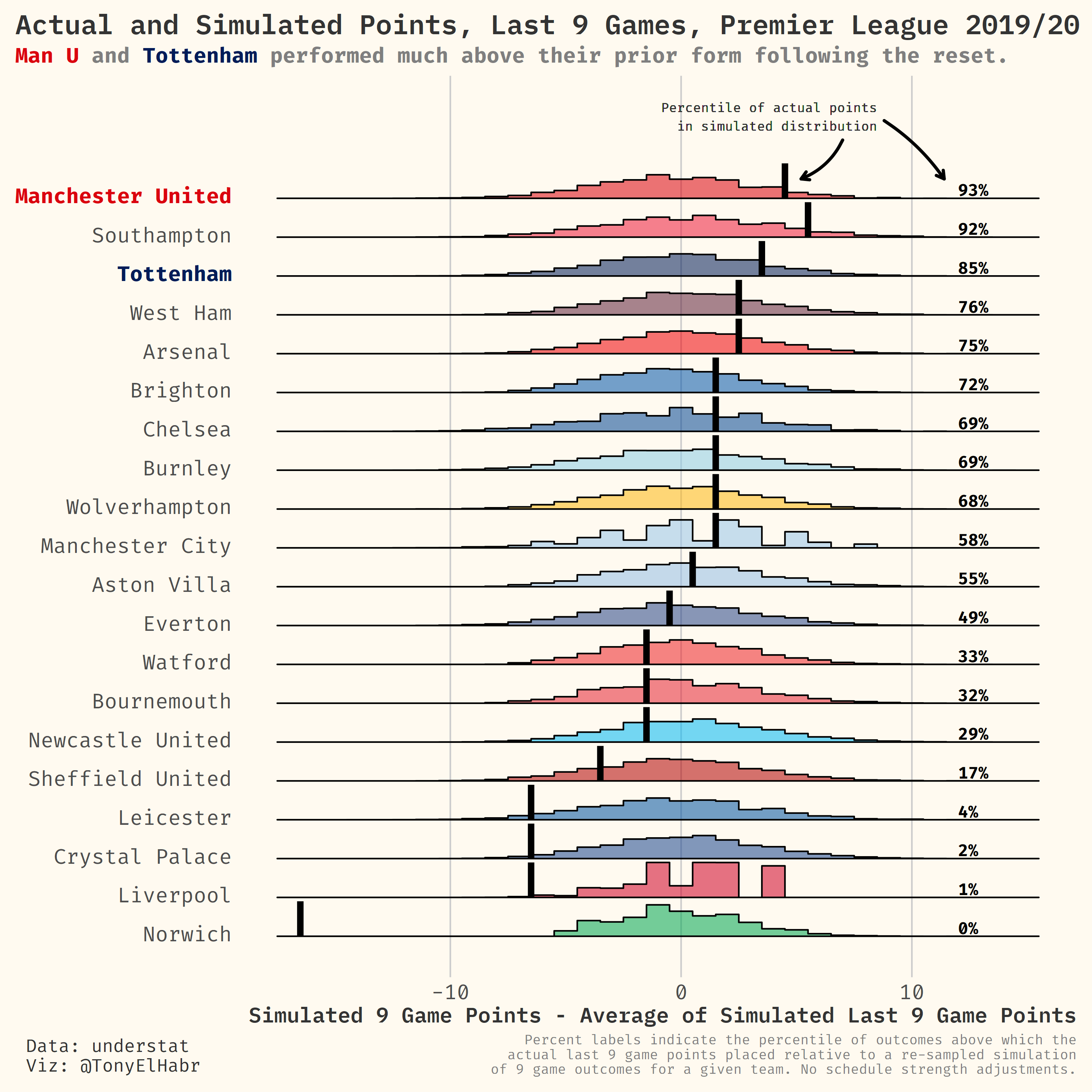 English Premier League 2019-20 Last 9 Games Simulated Points vs. Actual Points Ridge Plot