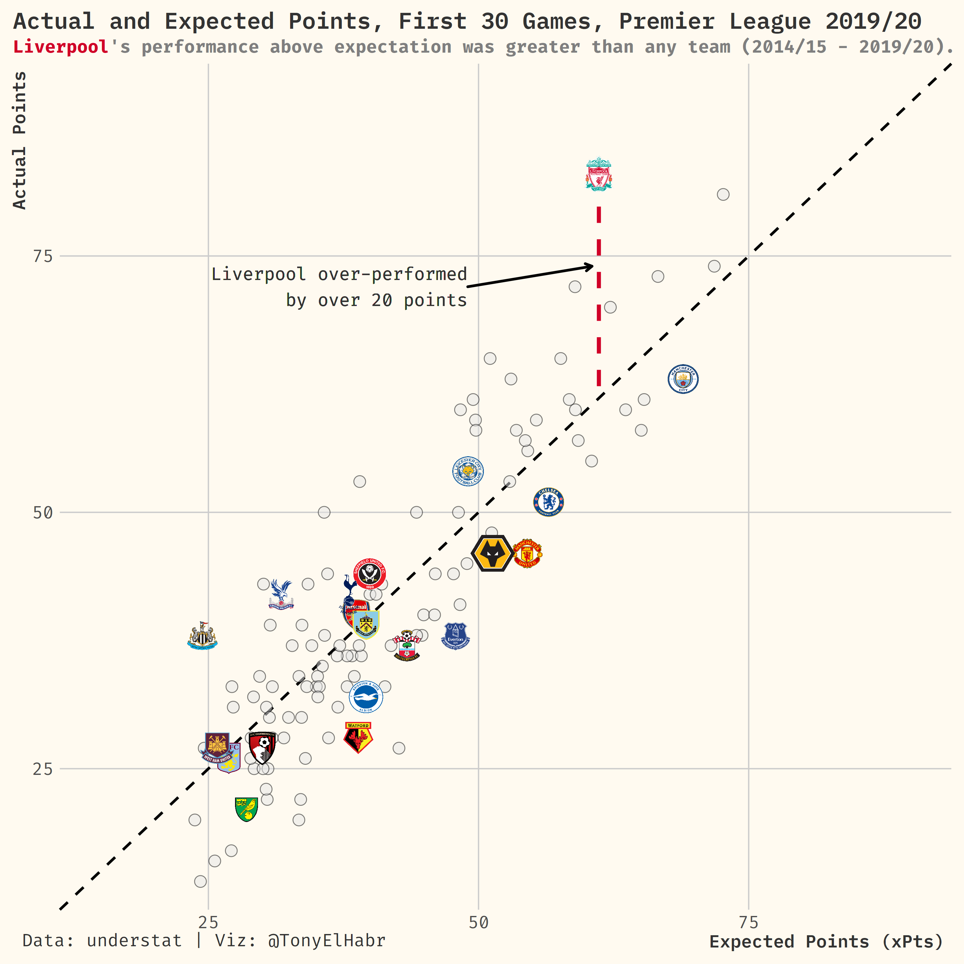 English Premier League 2019-20 First 30 Games Points vs. Expected Points Scatter Plot