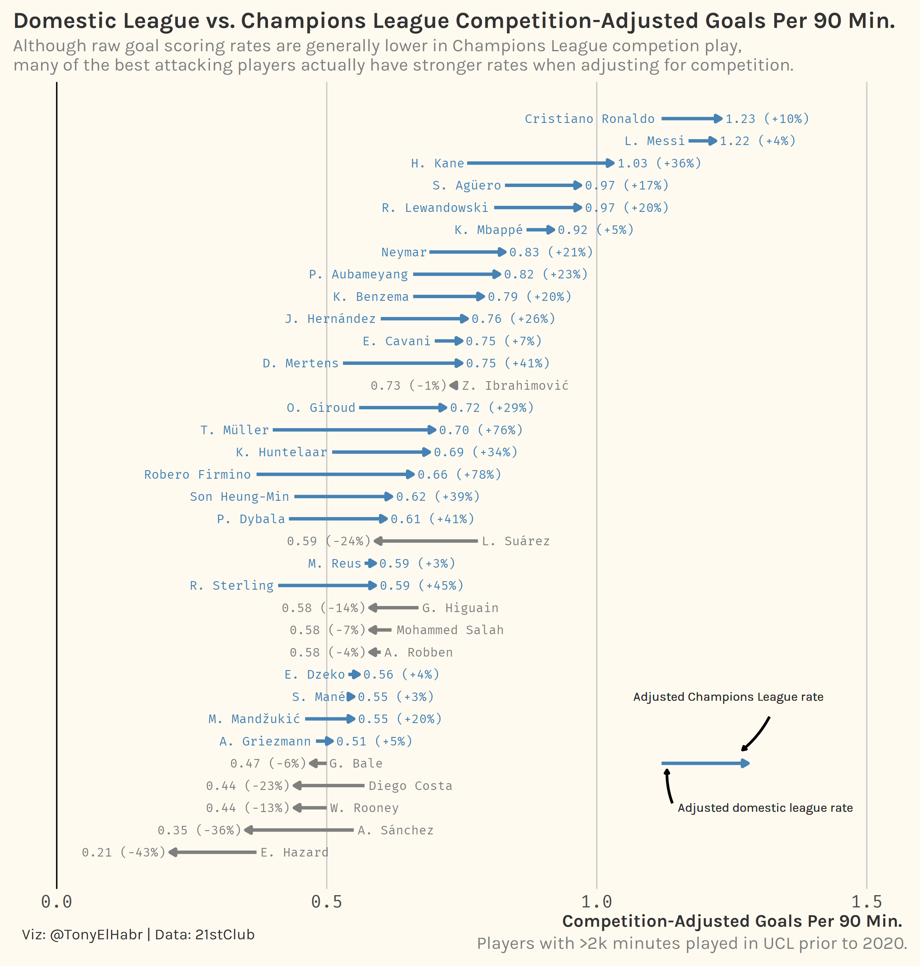 Competition-Adjusted Non-Penalty Goals Per 90 Minutes Dumbbell Chart