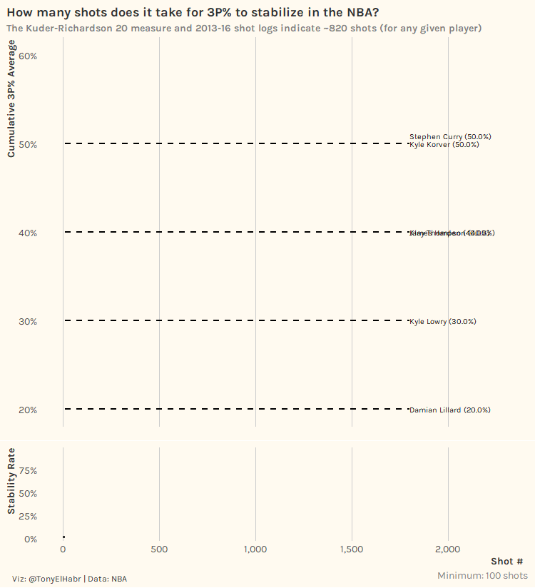NBA 3P% Cumulative Average and Stability Rate Line Charts Animated