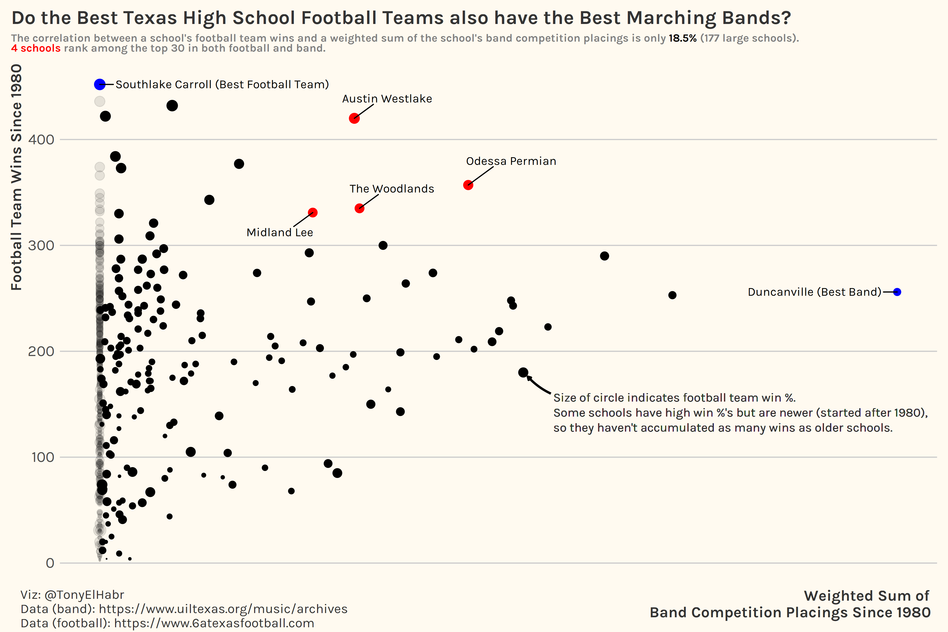 Texas High School Football vs. Band Scatter Plot