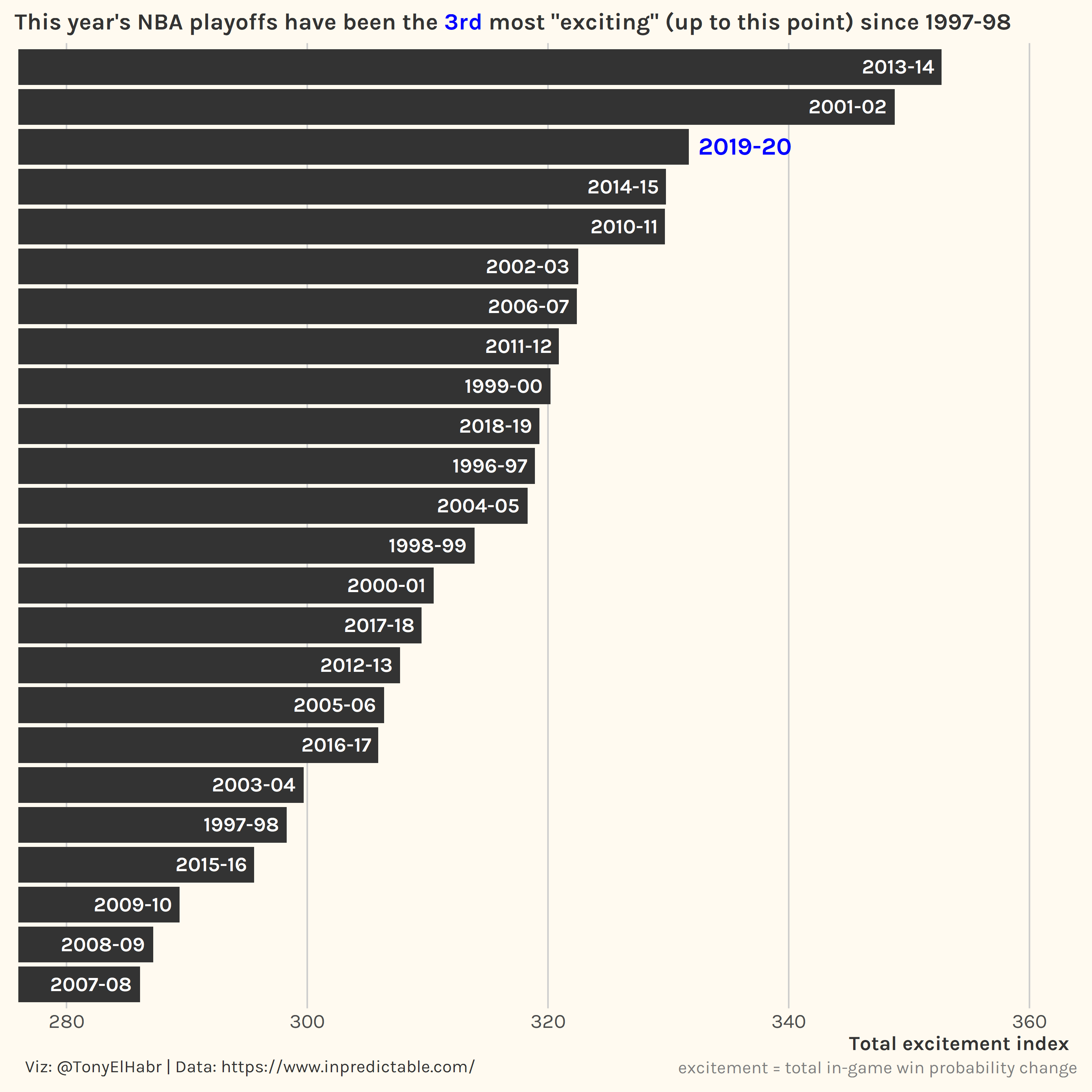 2020 NBA Playoffs Total Excitement Index Bar Chart