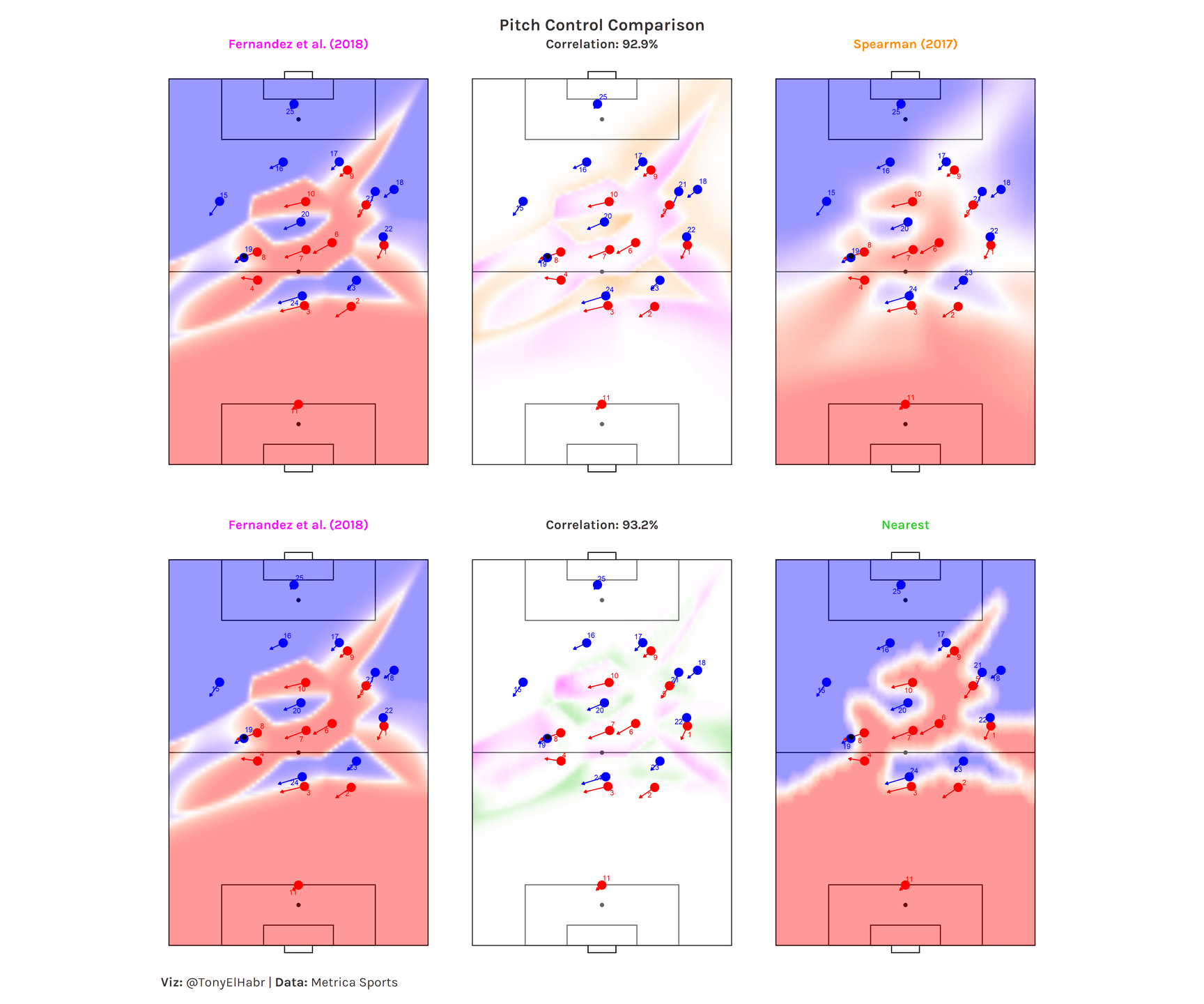 Comparison of Pitch Control Models