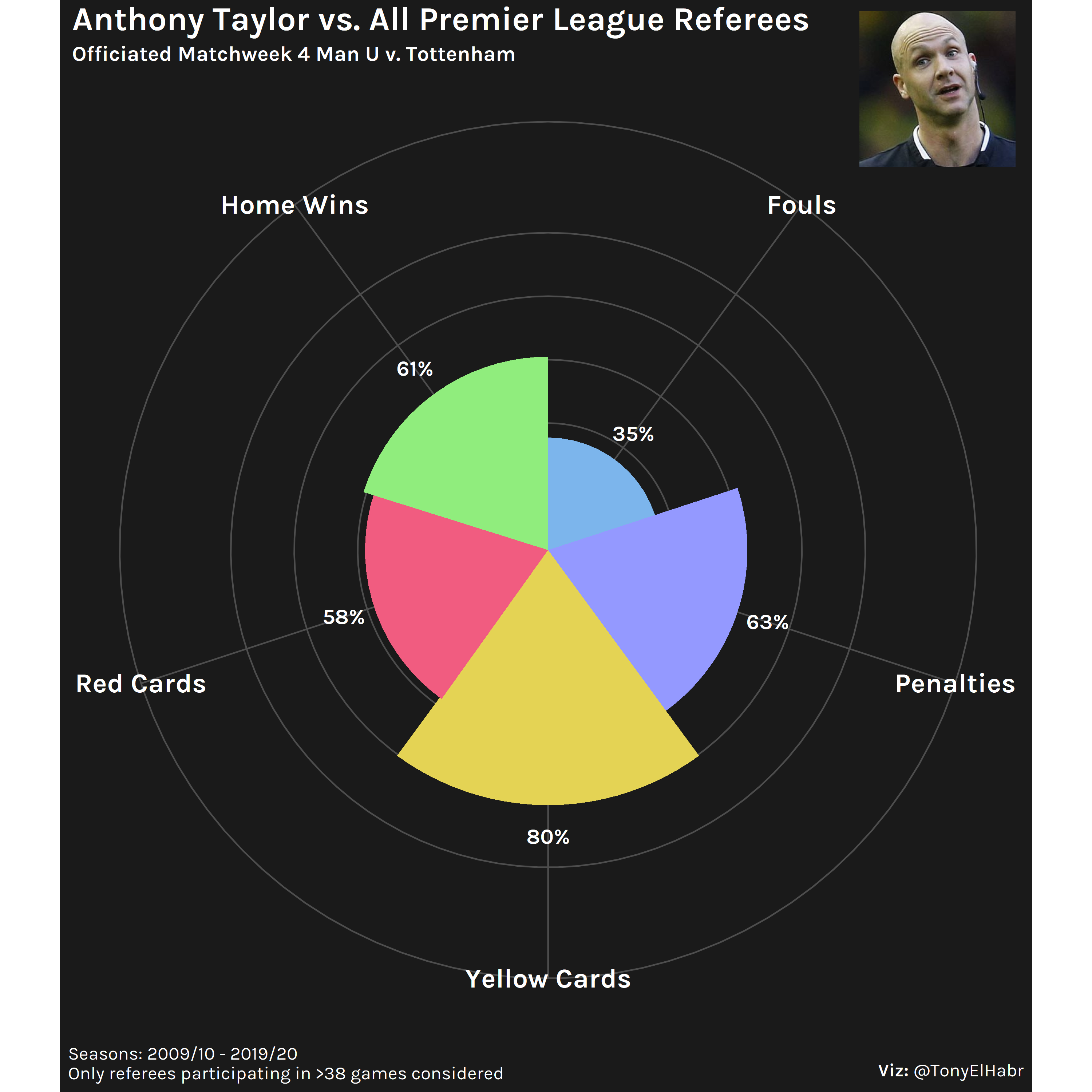 Anthony Taylor Radar Chart