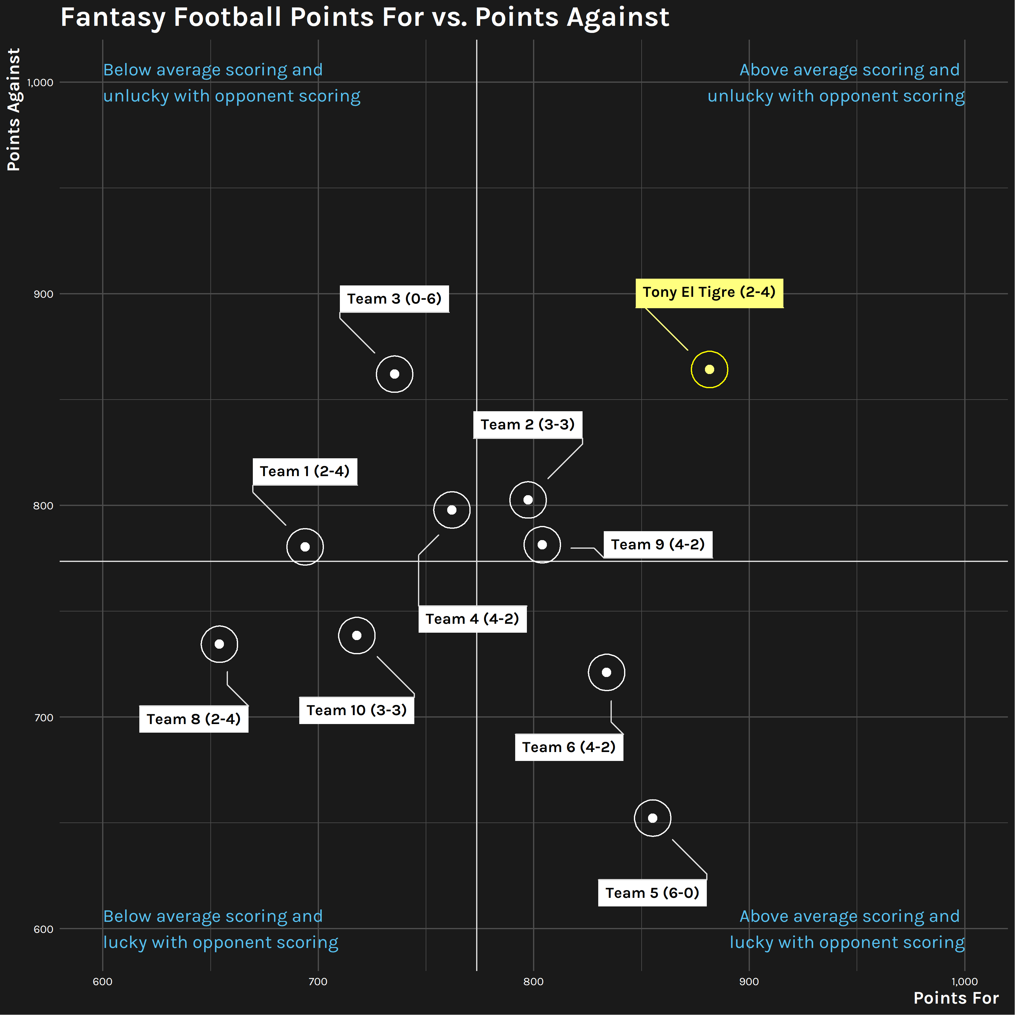 2020-21 Fantasy Football Points For vs. Points Against Scatter Plot