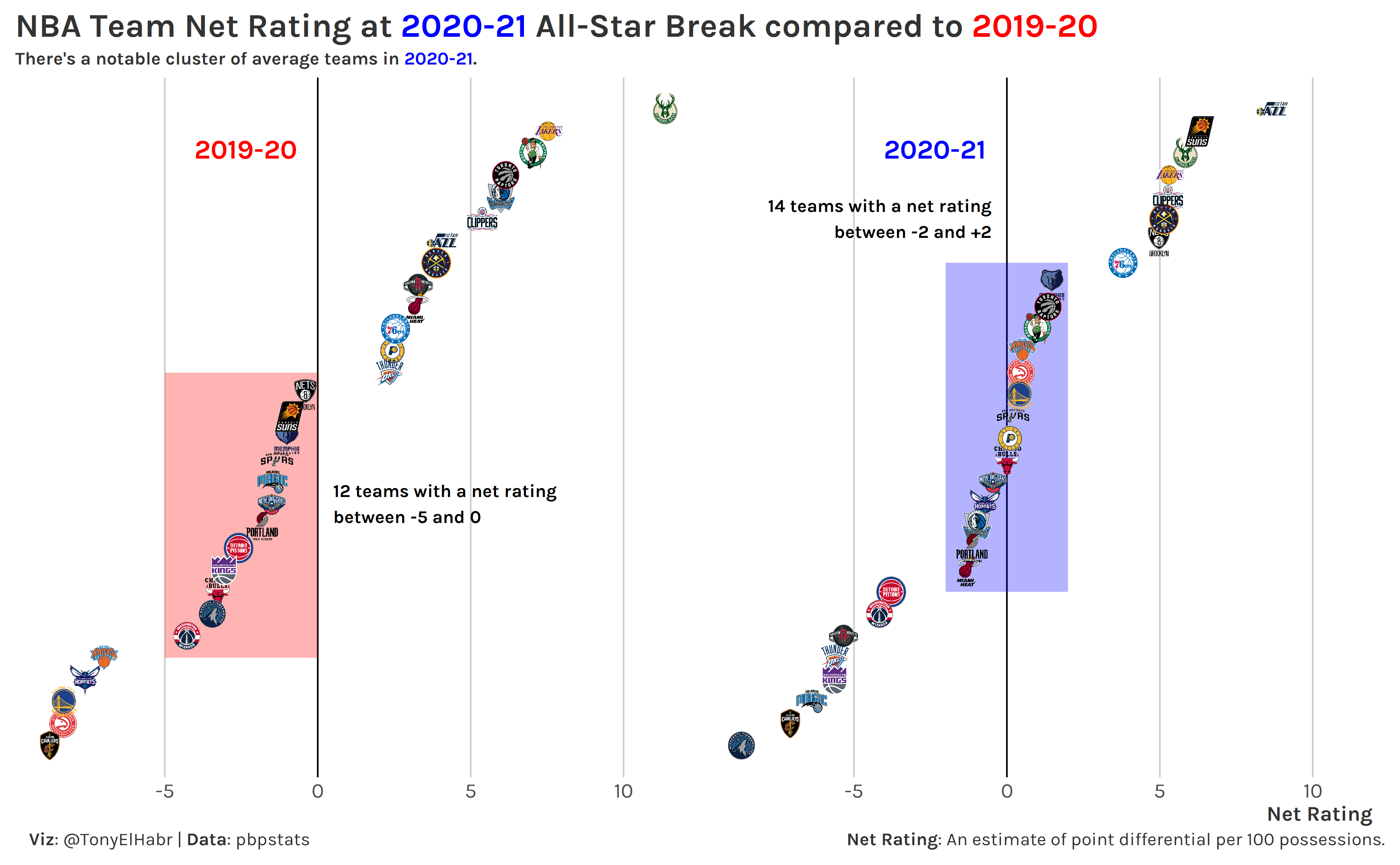 2020-21 NBA All-Star Break Net Rating Lollipop Chart