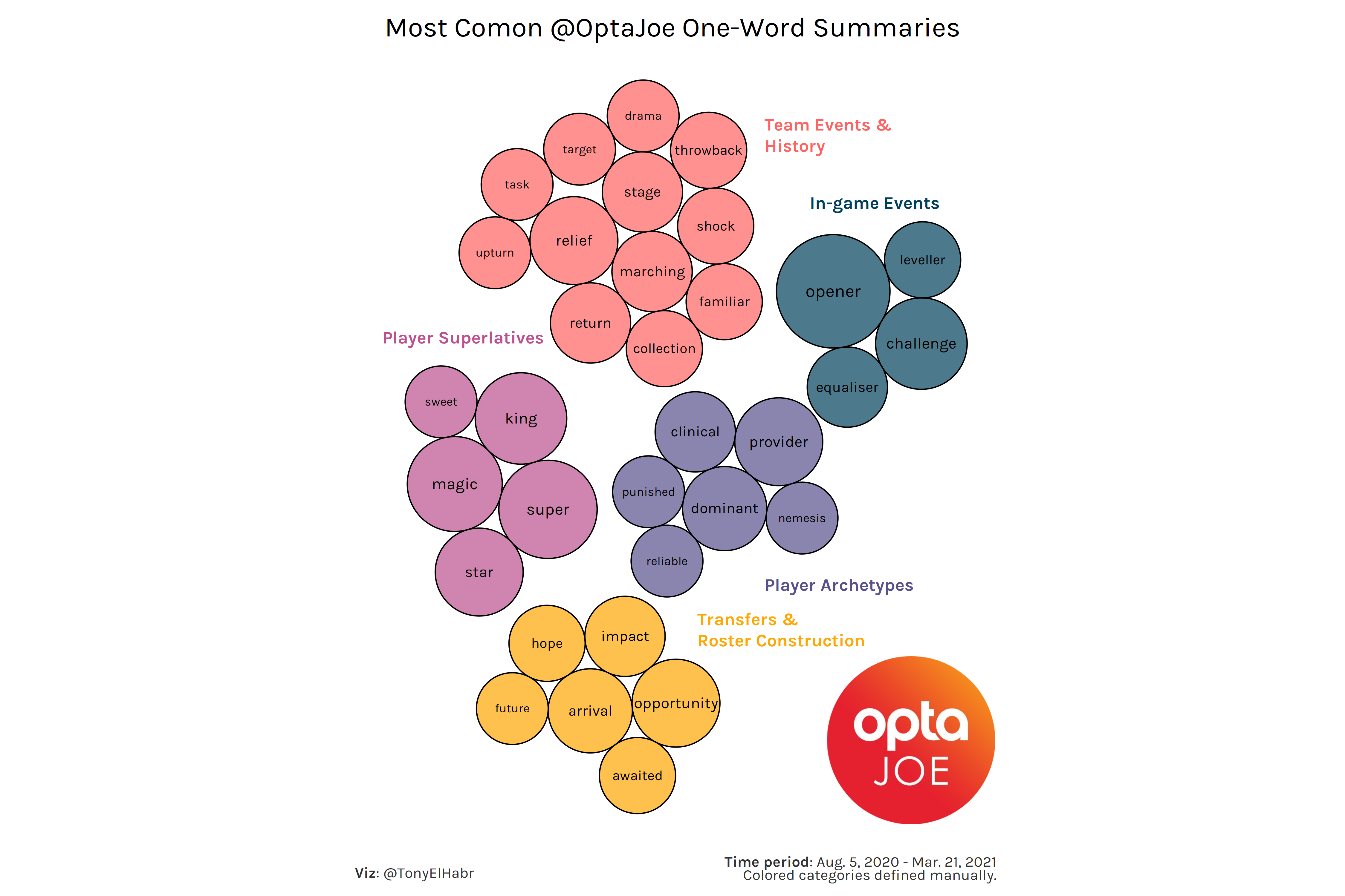 OptaJoe One-Word Summaries Bubble Chart