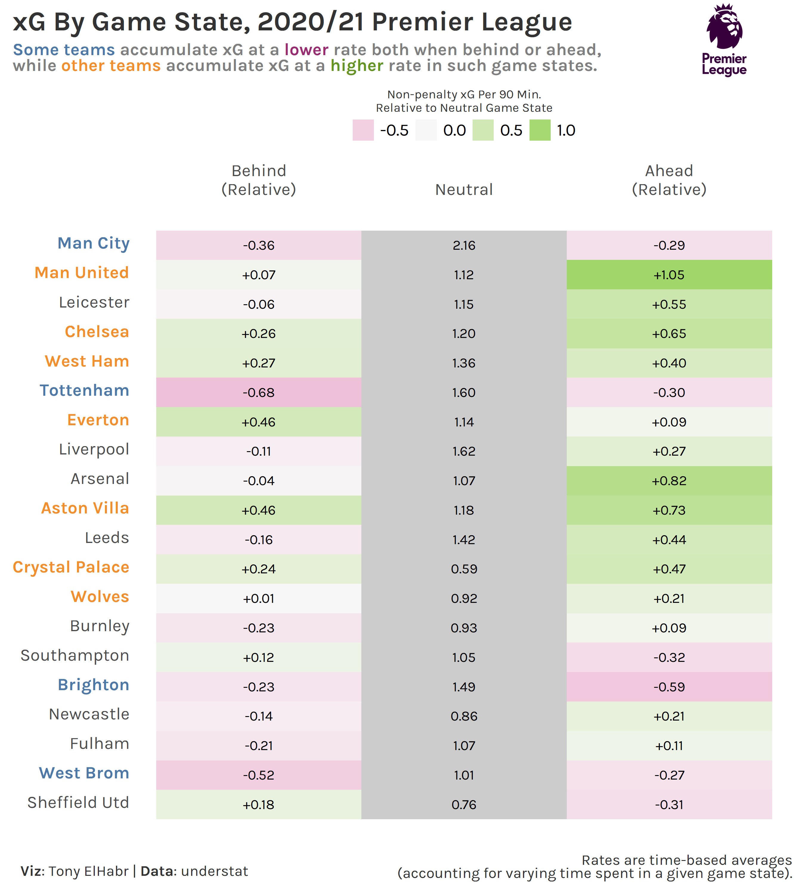 2020-21 EPL Game State npxG/90 Table