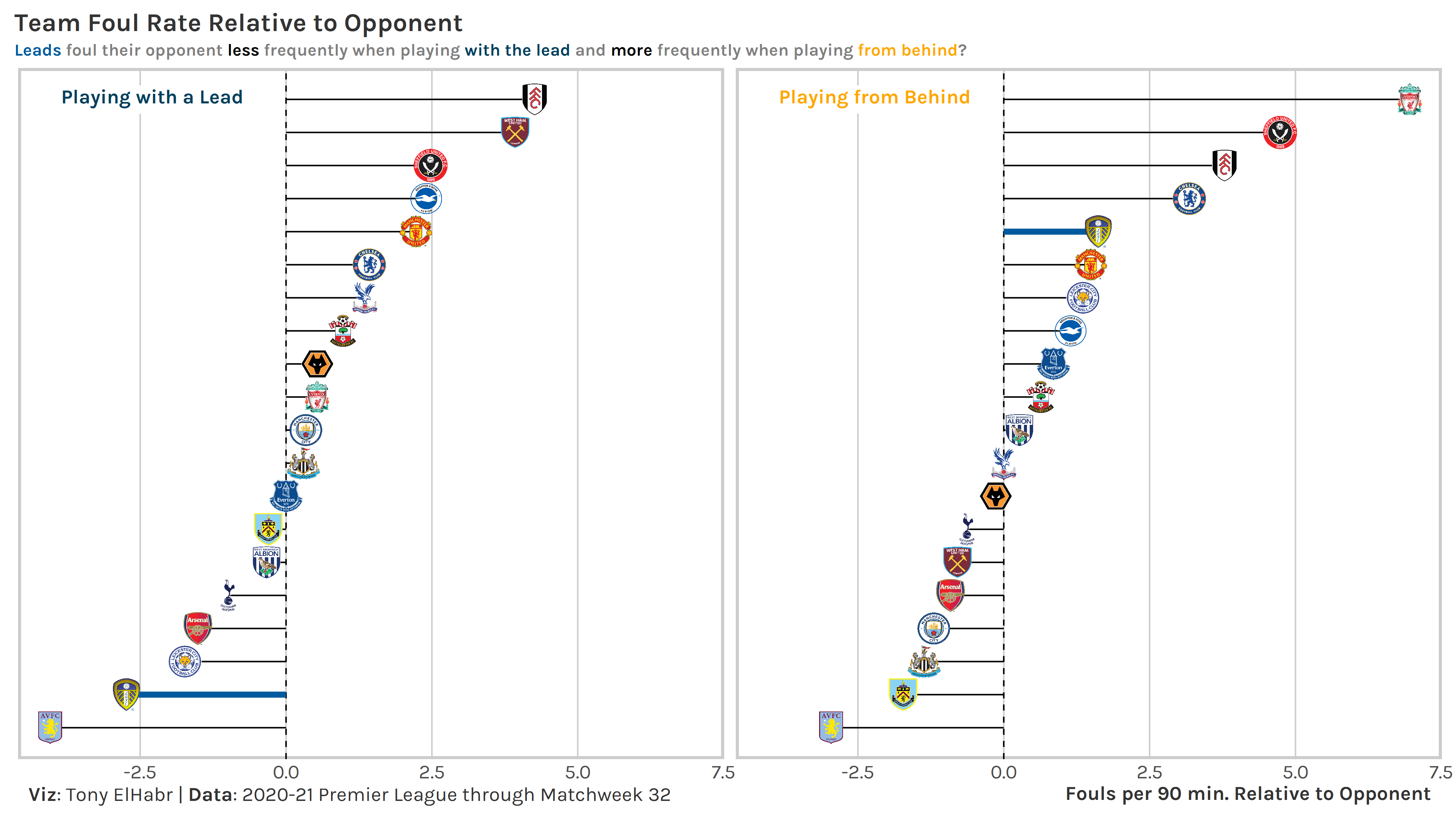 2020-21 EPL Team Fouling Rate Relative to Opponent by Game State