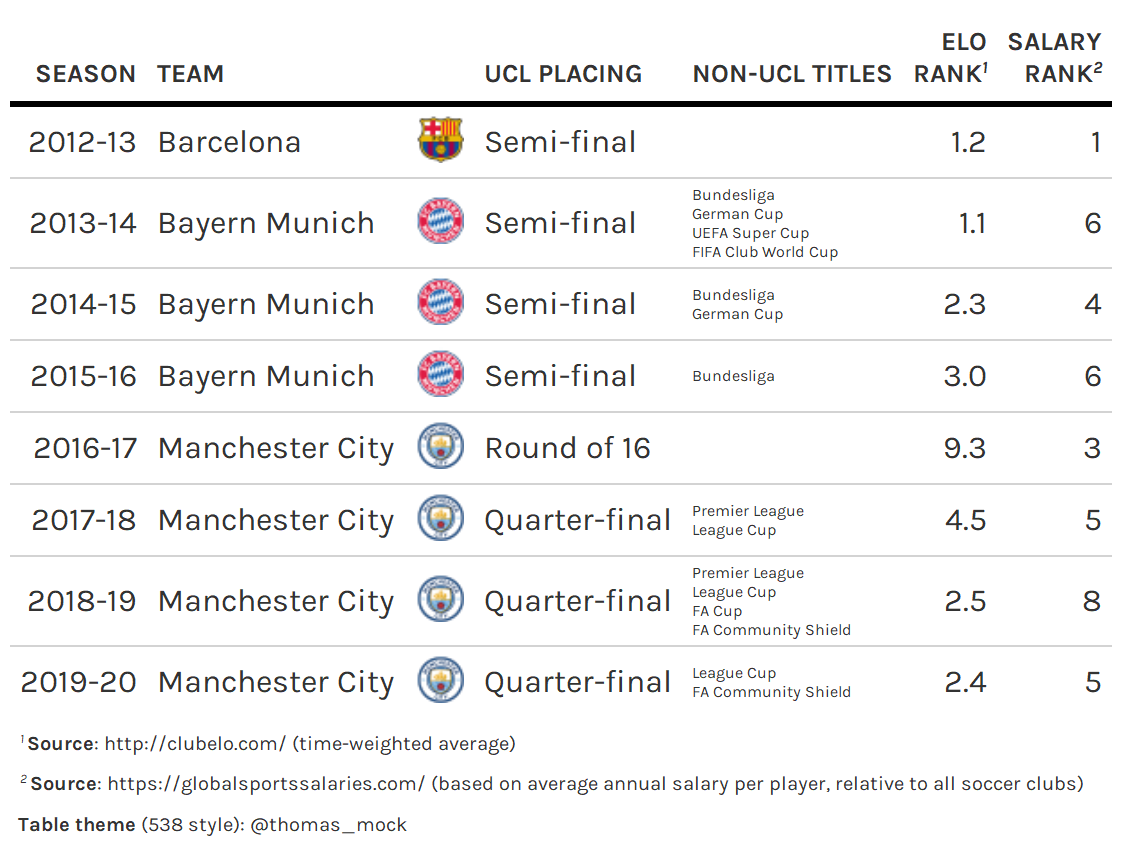 Table with Pep Guardiola's Non-UCL Titles Won Since His Las UCL Title
