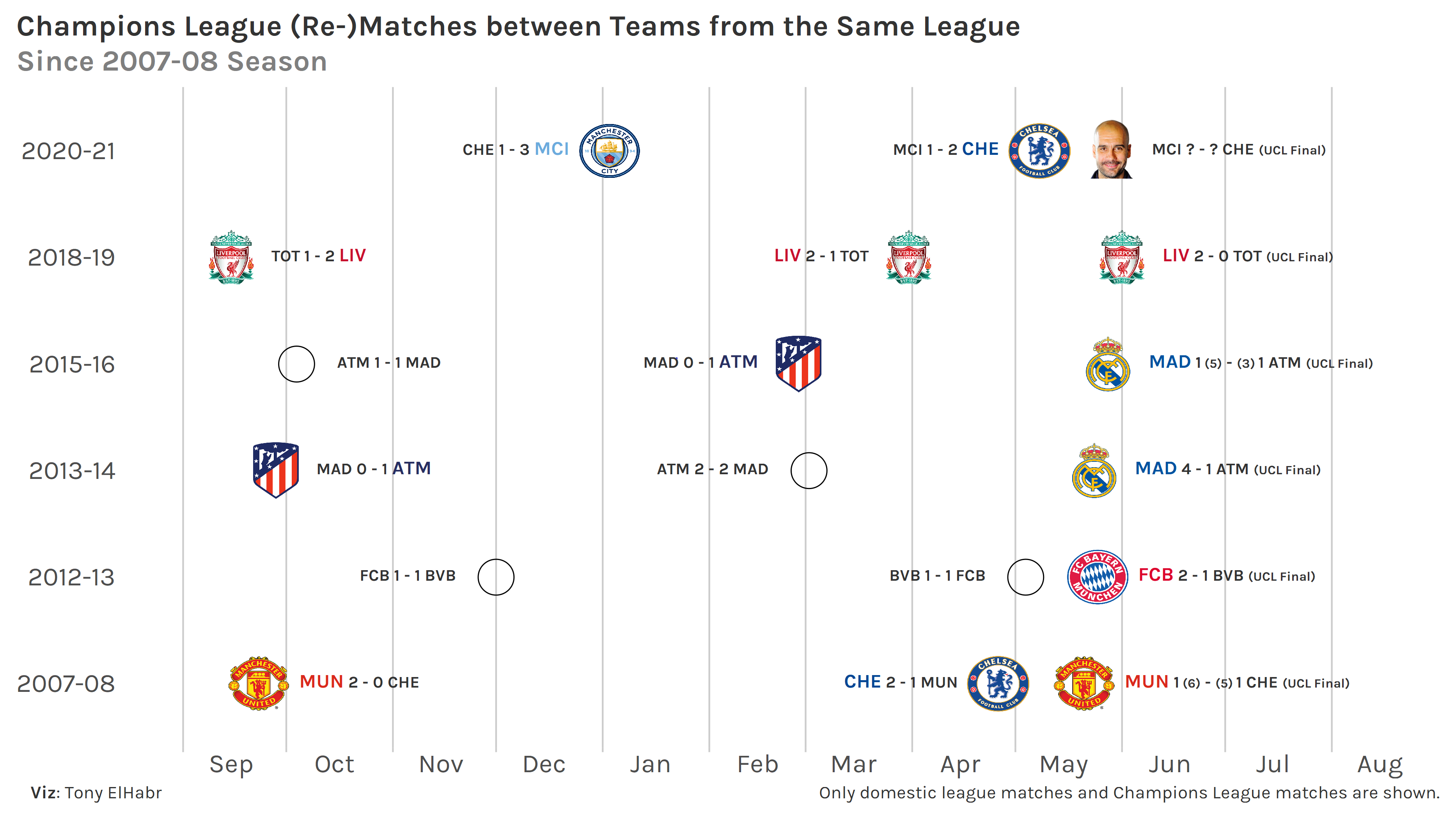Timeline Plot of Champions League Re-matches between Teams from the Same League