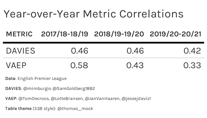 Table showing year-over-year correlations for VAEP and DAVIES. Both average around 0.45.