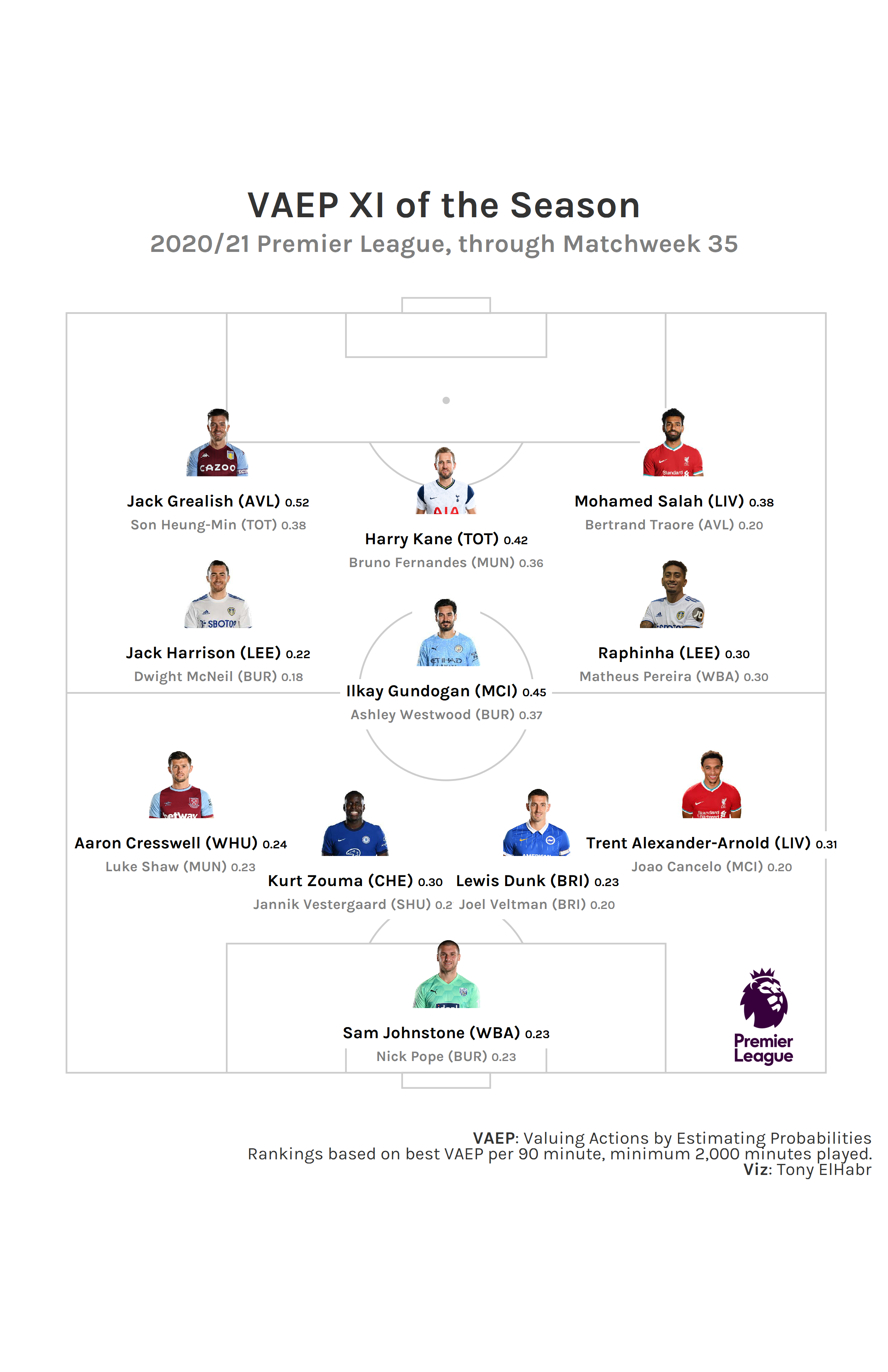 Best starting 11 players of the 2020/21 Premier League season (arranged in a 4-3-3), according to VAEP (Valuing Actions by Estimating Probabilities). Grealish, Kane, Salah, Jack Harrison, Gundogan, Raphinha, Cresswell, Zouma, Dunk, Alexander-Arnold, Sam Johnstone.