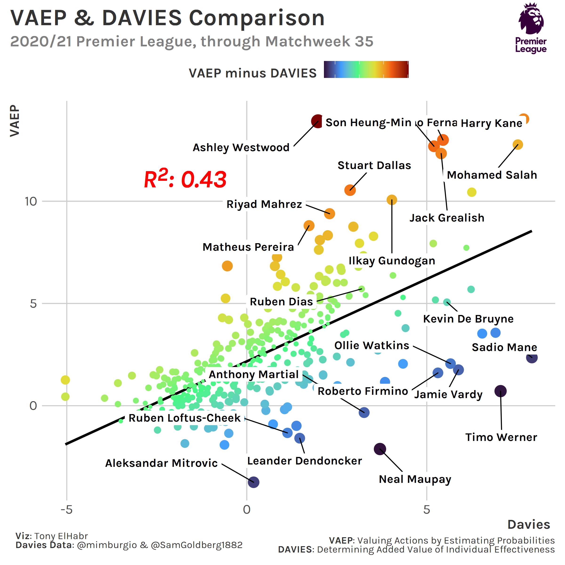 VAEP vs. DAVIES for the 2020/21 Premier League season.