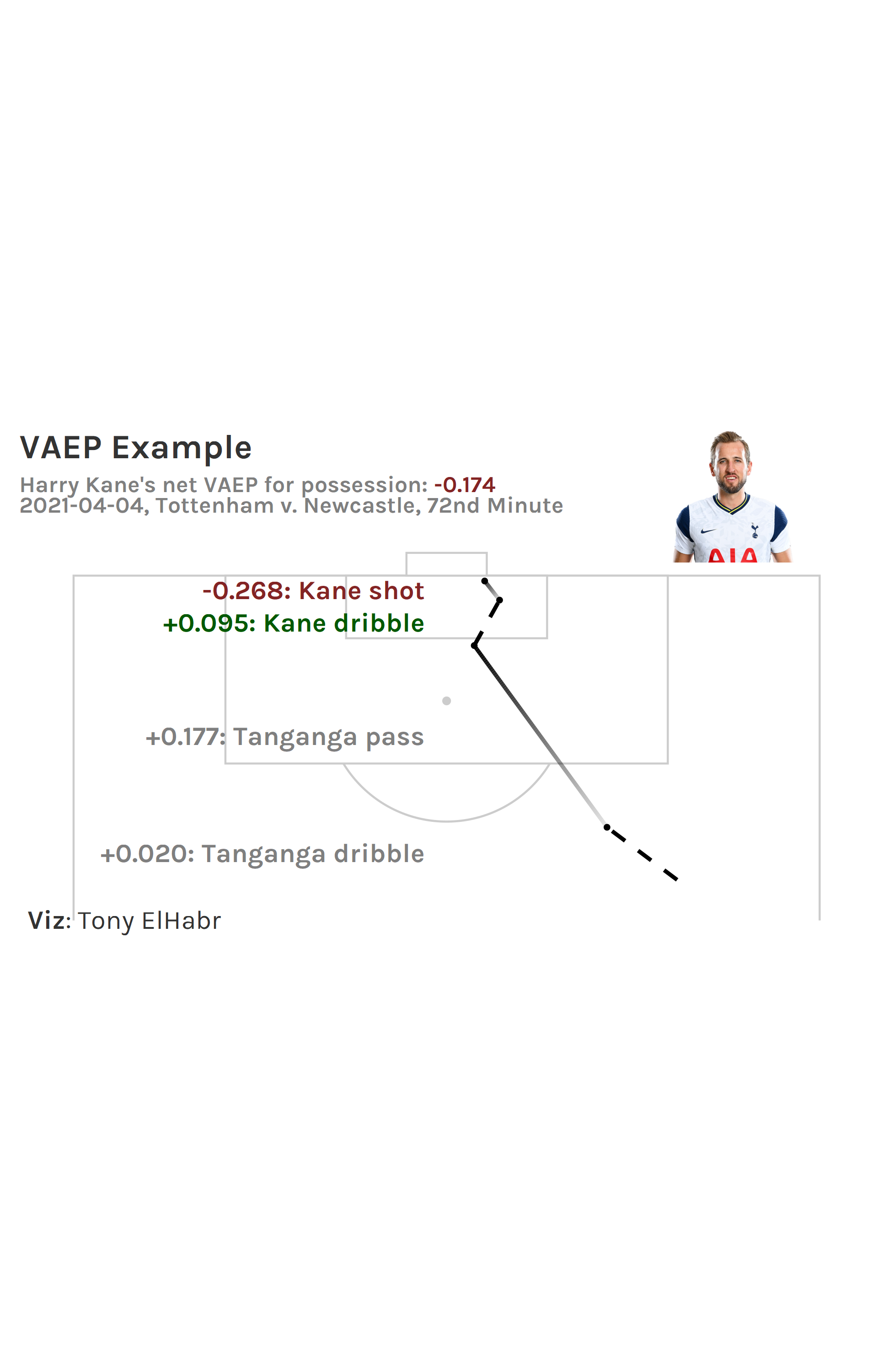 Example of how VAEP scores each action in a possession. Example comes from a 2021-04-04 match between Tottenham and Newcastle, in which Kane misses a shot and gets net negative VAEP.